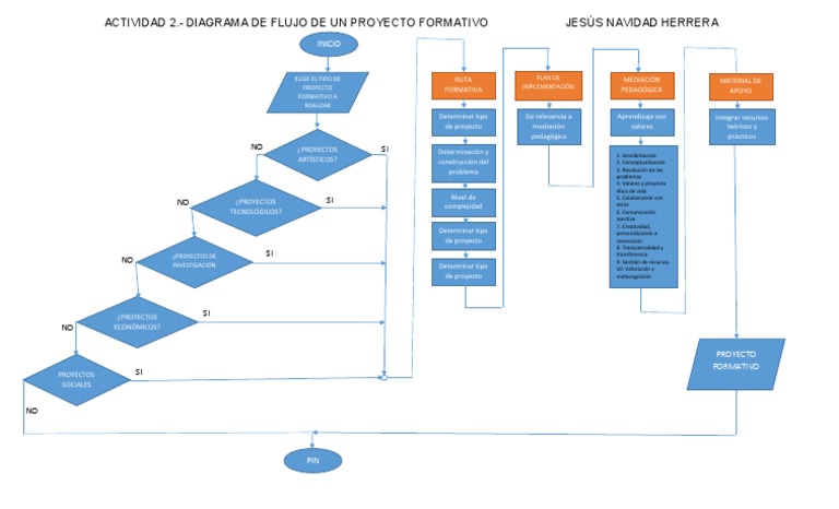 Actividad 2 - Diagrama de Flujo | PDF | Cognición | Aprendizaje