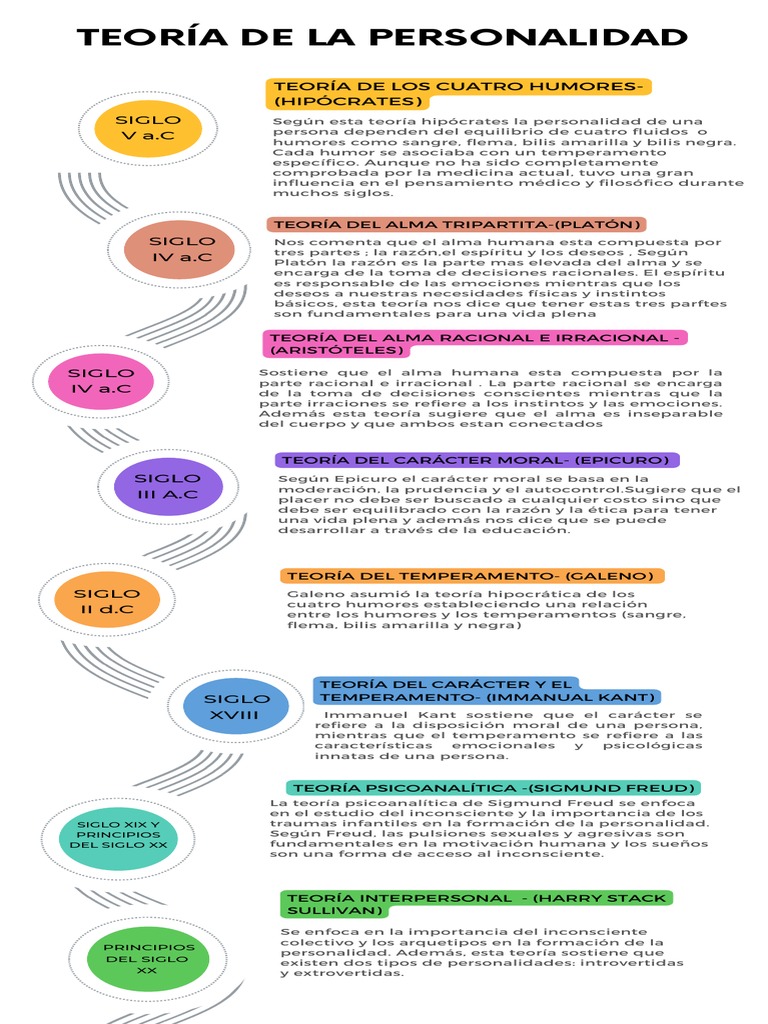 Teoría de La Personalidad | PDF | Psicología de la personalidad ...