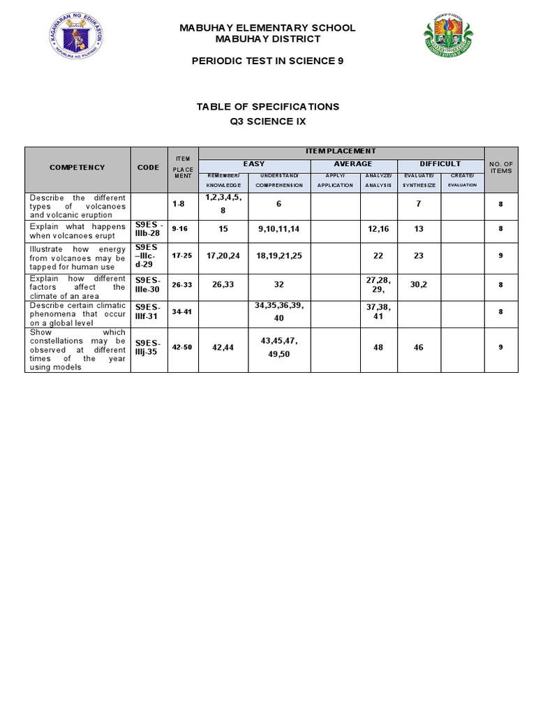 Science 9 Q3 Periodic Exam Blooms Taxo With Answer Key PDF Volcano