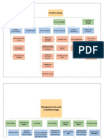 Facilities Design: Product Design Process Design Schedule Design
