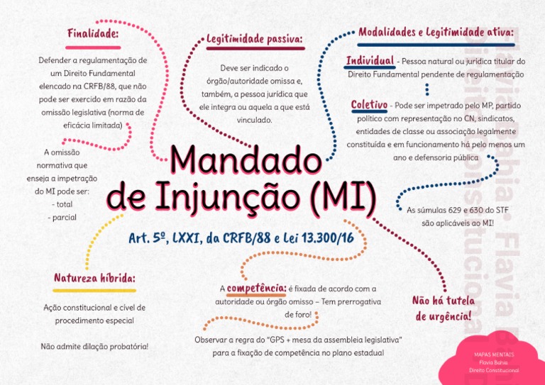 2831351678379313120mapa Mental Aula 3 Mandado de Injuncao | PDF
