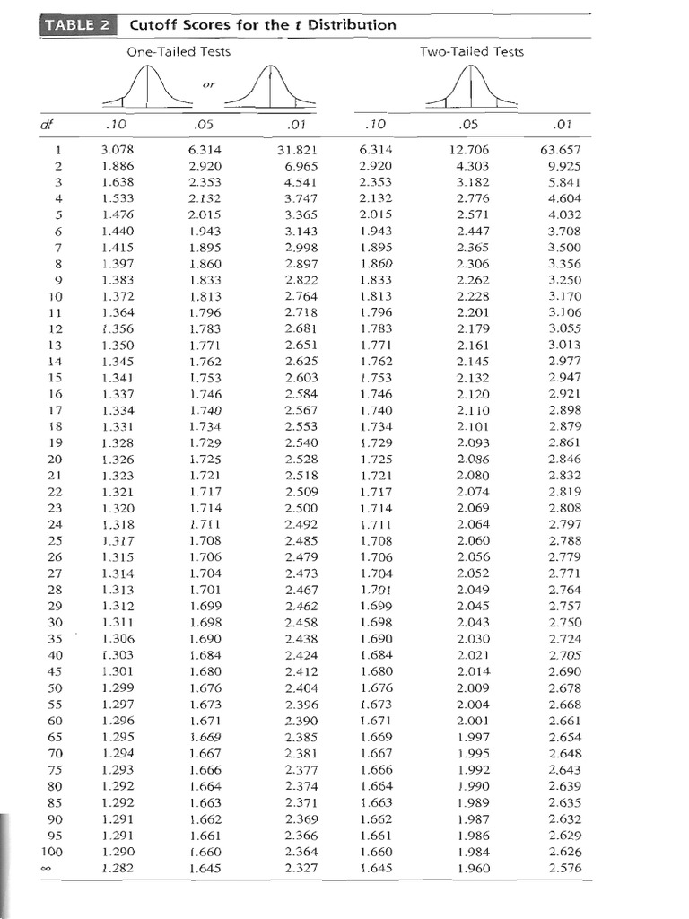Complete T Table Pdf