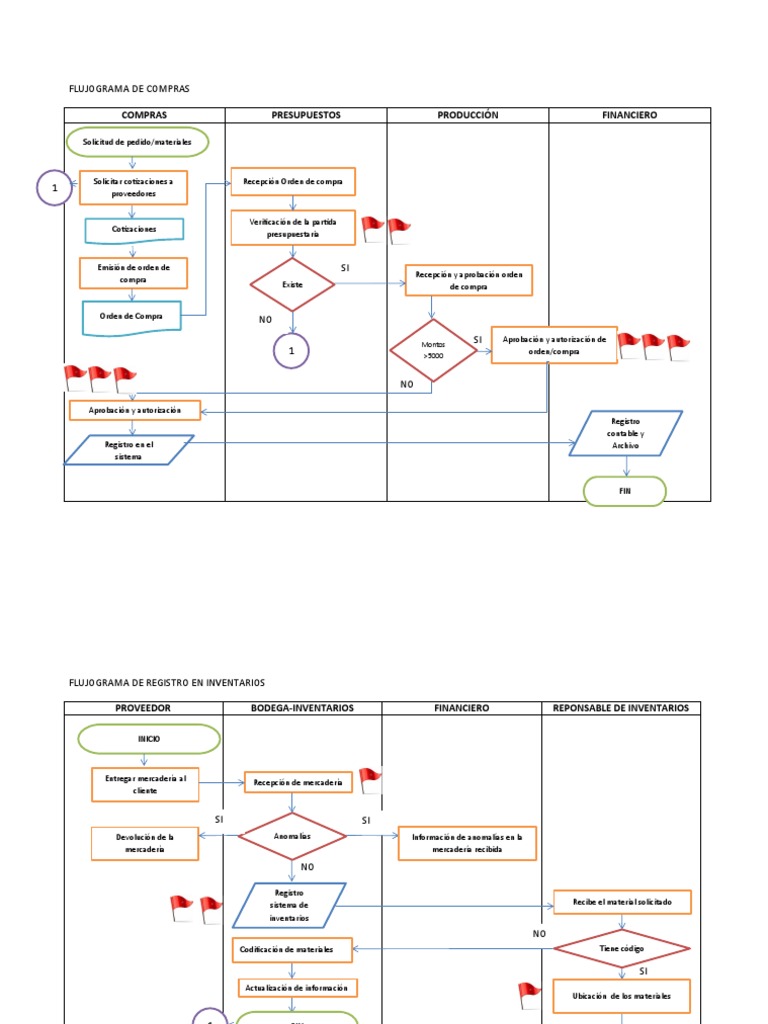 Ciclo de Compras | PDF | Presupuesto | Contabilidad