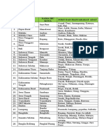 NO Provinsi Nama Ibu Kota Suku Dan Masyarakat Adat