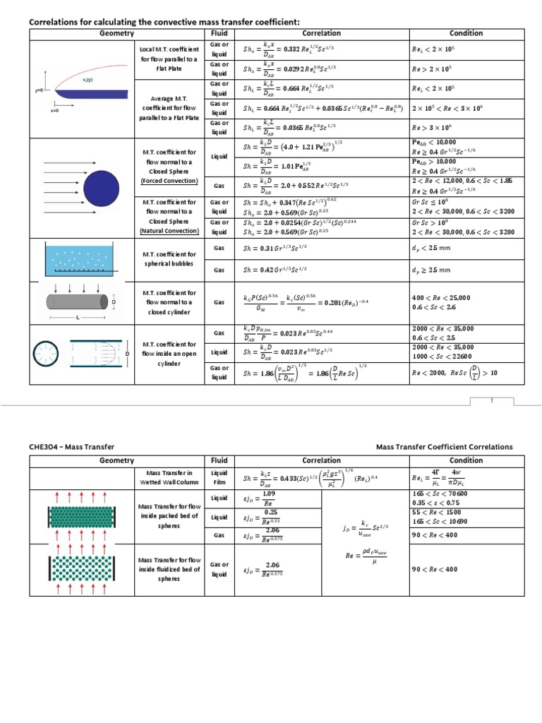 Mass Transfer Coefficient Correlations | PDF | Convection | Fluid Dynamics