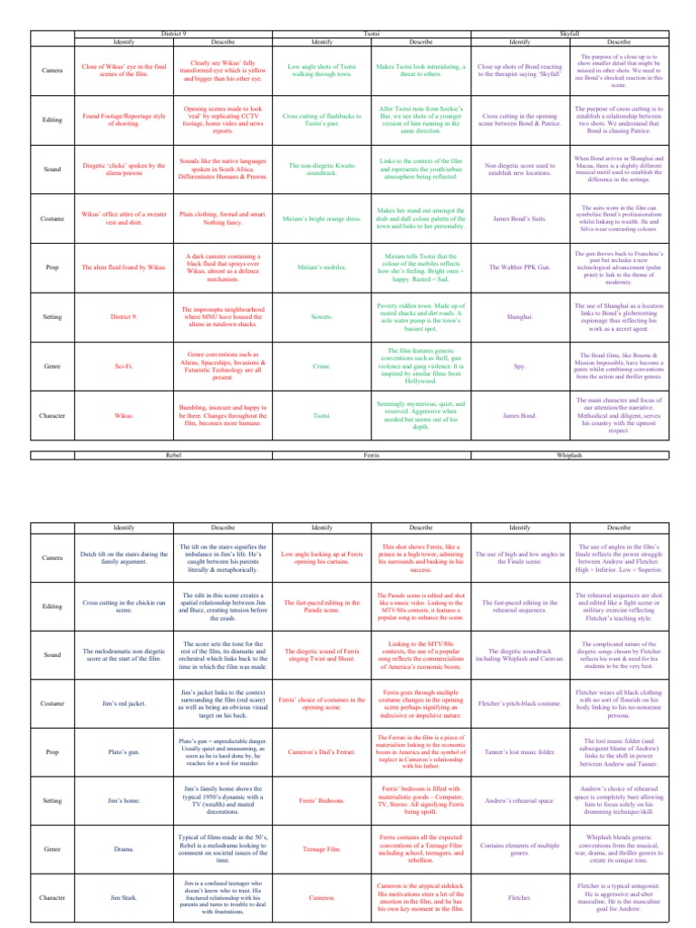 District 9: Wikus' Transformation Analysis | PDF
