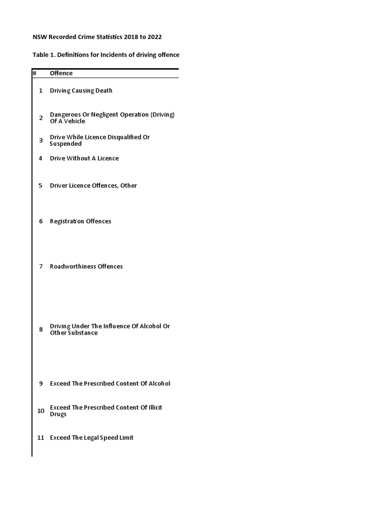 NSW Recorded Crime Statistics 2018 To 2022 Table 1. Definitions For