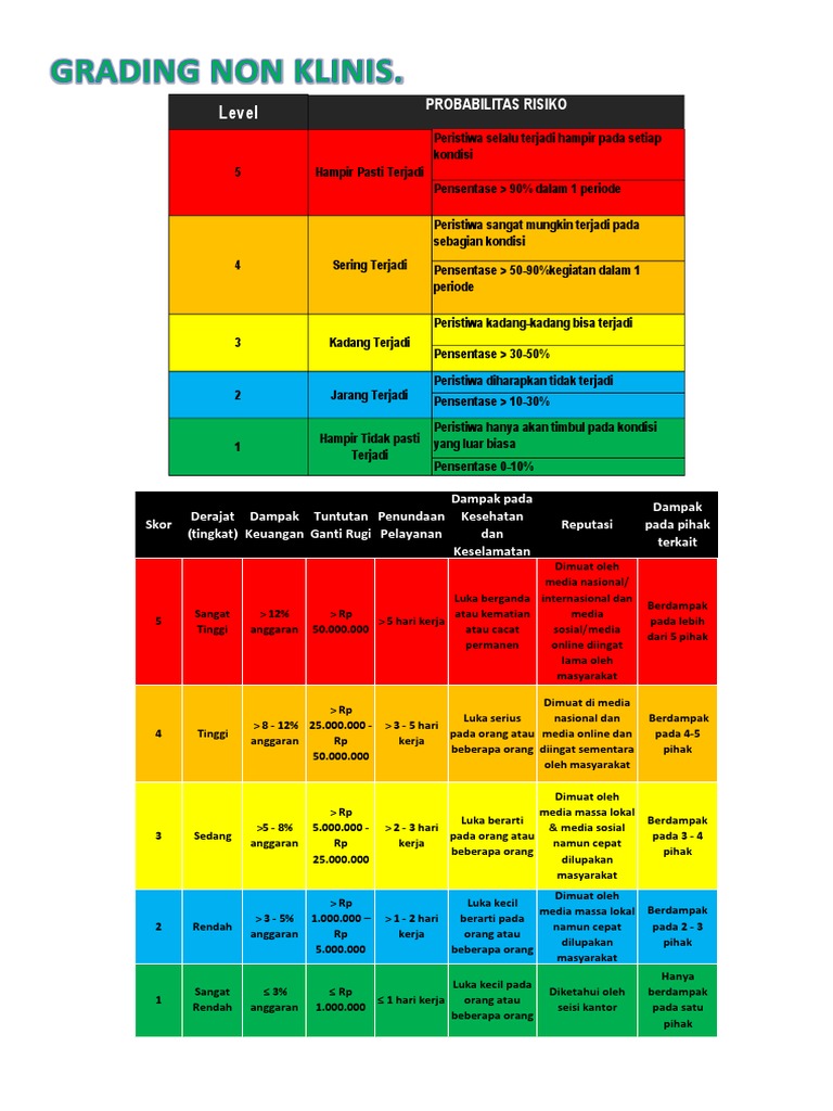 Grading Matriks Risiko 5x5 dan Kriterianya | PDF