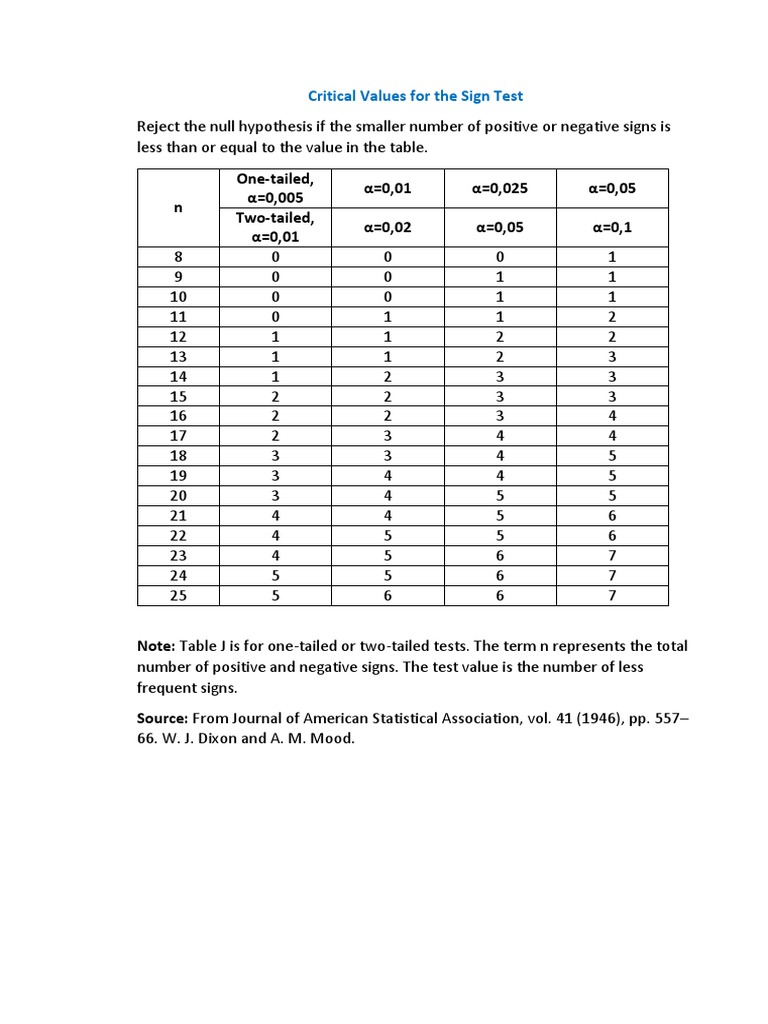 Critical sample sizes and values for conducting one tailed and two