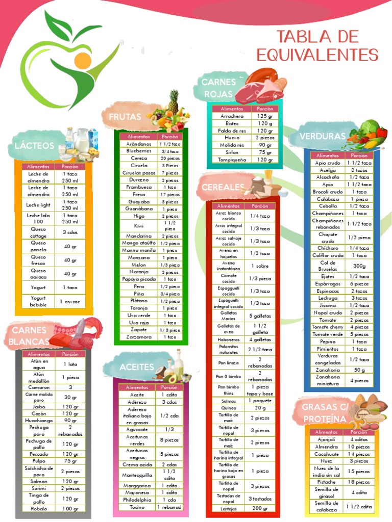 Tabla de Equivalencias Nutricionales | PDF | Alimentos | Cocina