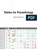 Summary of Parasites (Trematodes, Cestodes, and Nematodes)