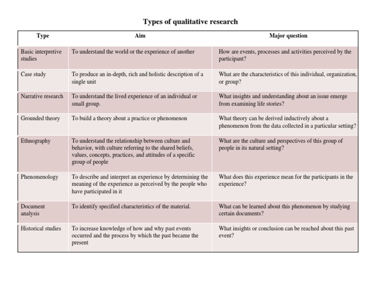 Types of Qualitative Research | PDF