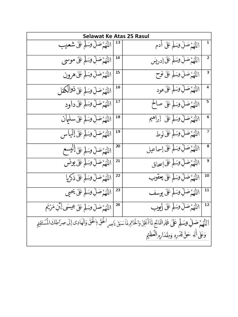 Selawat Ke Atas 25 Rasul | PDF