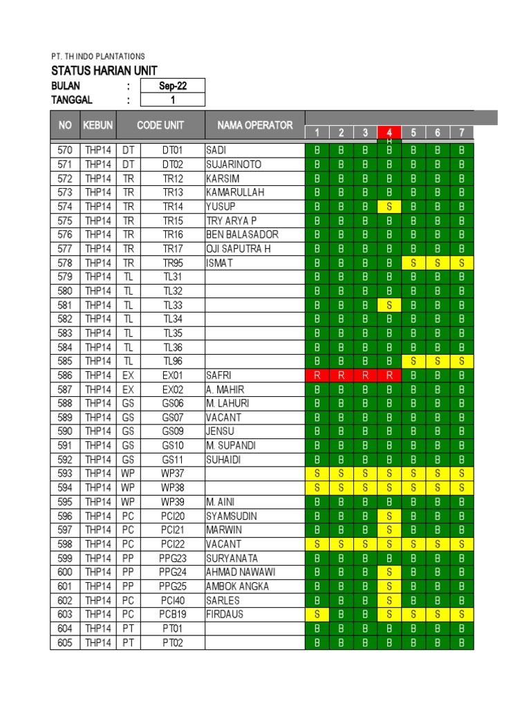 Status Harian Unit: Pt. TH Indo Plantations | PDF