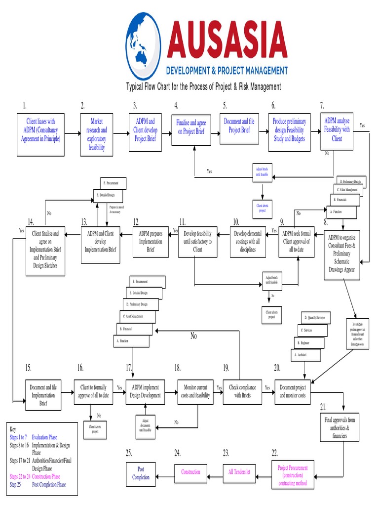 Project Risk Management Flow Chart | PDF | Procurement | Economies