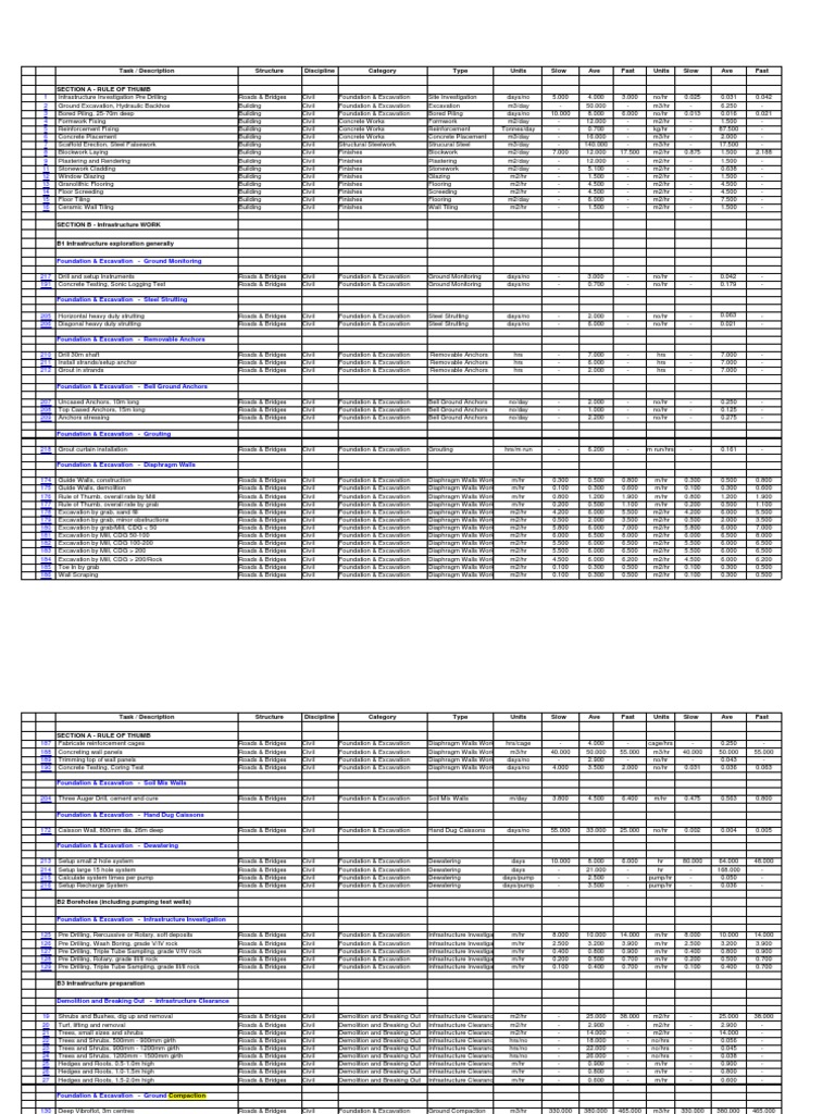 Productivity Rates | PDF | Deep Foundation | Plaster