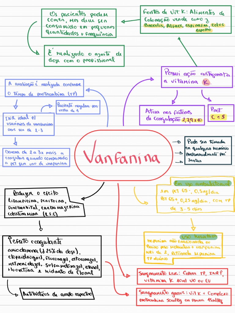 Mapa Varfarina | PDF