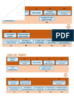 Linea Del Tiempo: Cae El Imperio Romano de Occidente