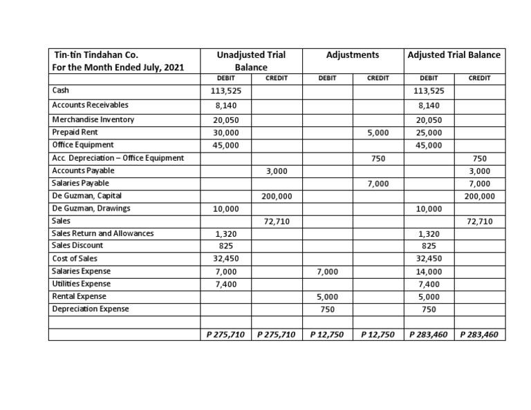 Perpetual - Adjusted Trial Balance | PDF