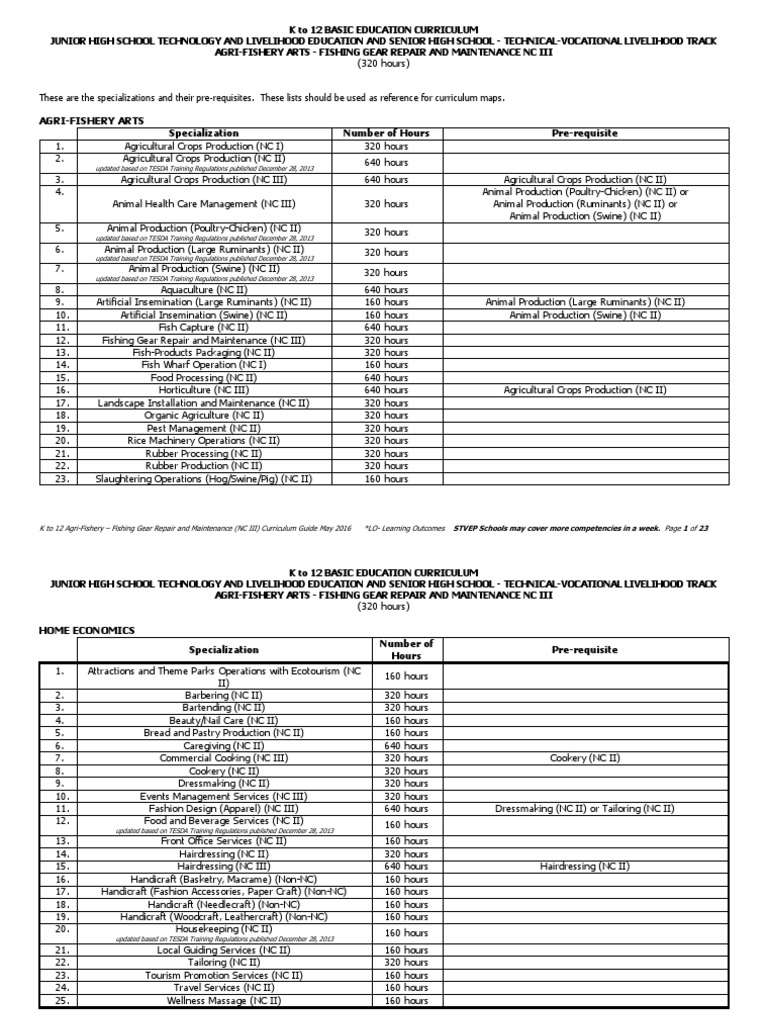 Fishing Gear Repair and Maintenance NC III CG PDF Learning