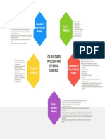 C4: Business Process and Internal Control