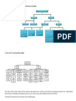 Draw A Chart Showin Tax Structure in India