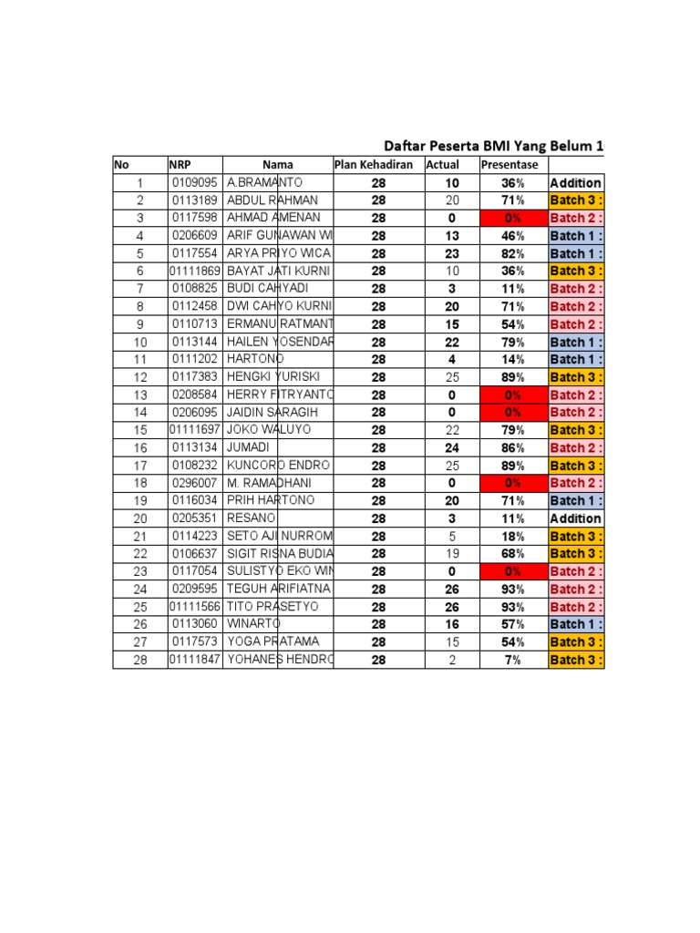 Daftar Peserta BMI Yang Belum 100 % Kehadiran: Batch 2: 18-30 Maret | PDF
