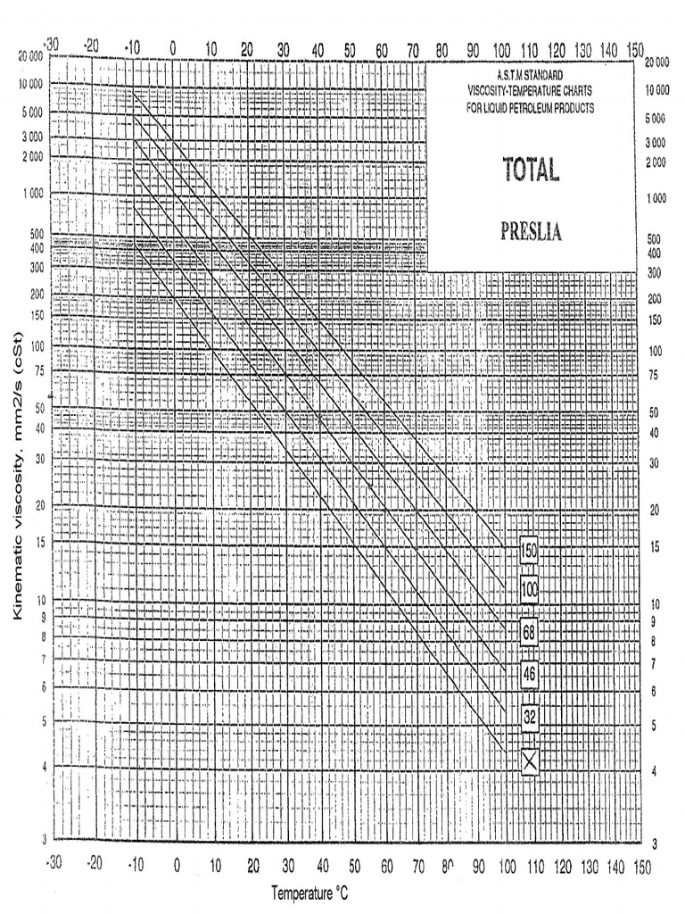 Lube Oil Diagram Viscosity Vs Temperature PDF
