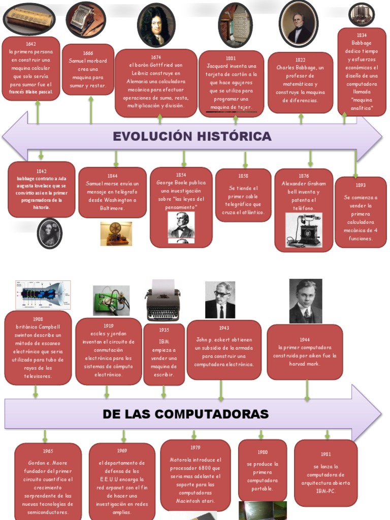 Linea Del Tiempo CTS | PDF | Calculadora | Informática
