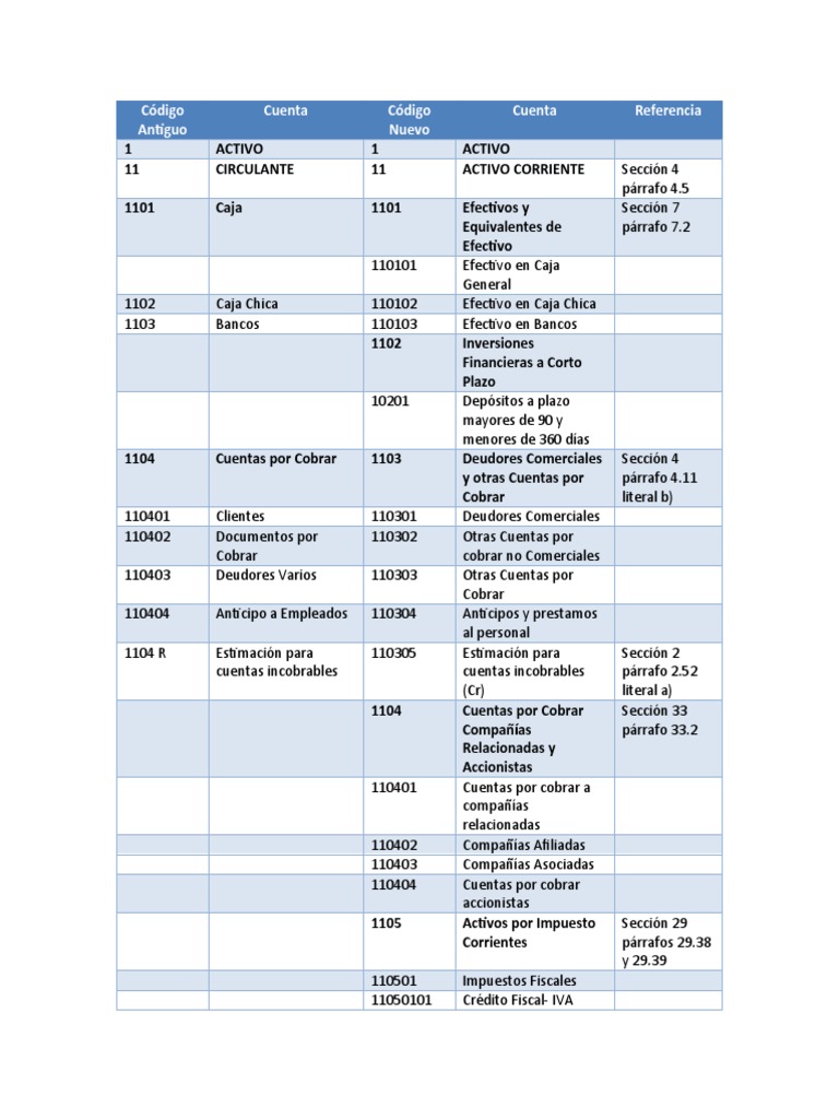 Catalogo de Cuentas A NIIF Pymes Guia 1 Agropecuaria | PDF ...