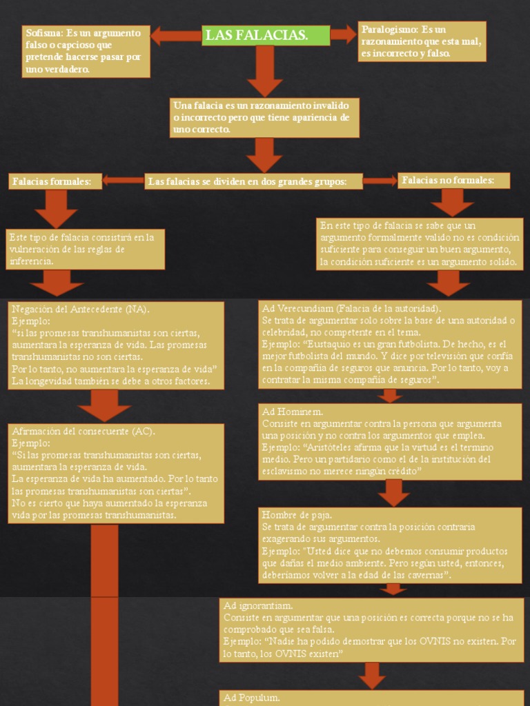 Mapa Conceptual Falacias Pdf Falacia Verdad