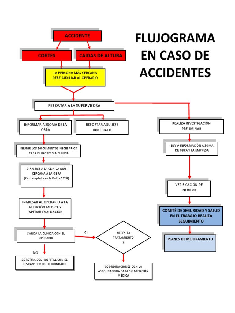 Flujograma en Caso de Accidentes: Accidente Caidas de Altura | PDF
