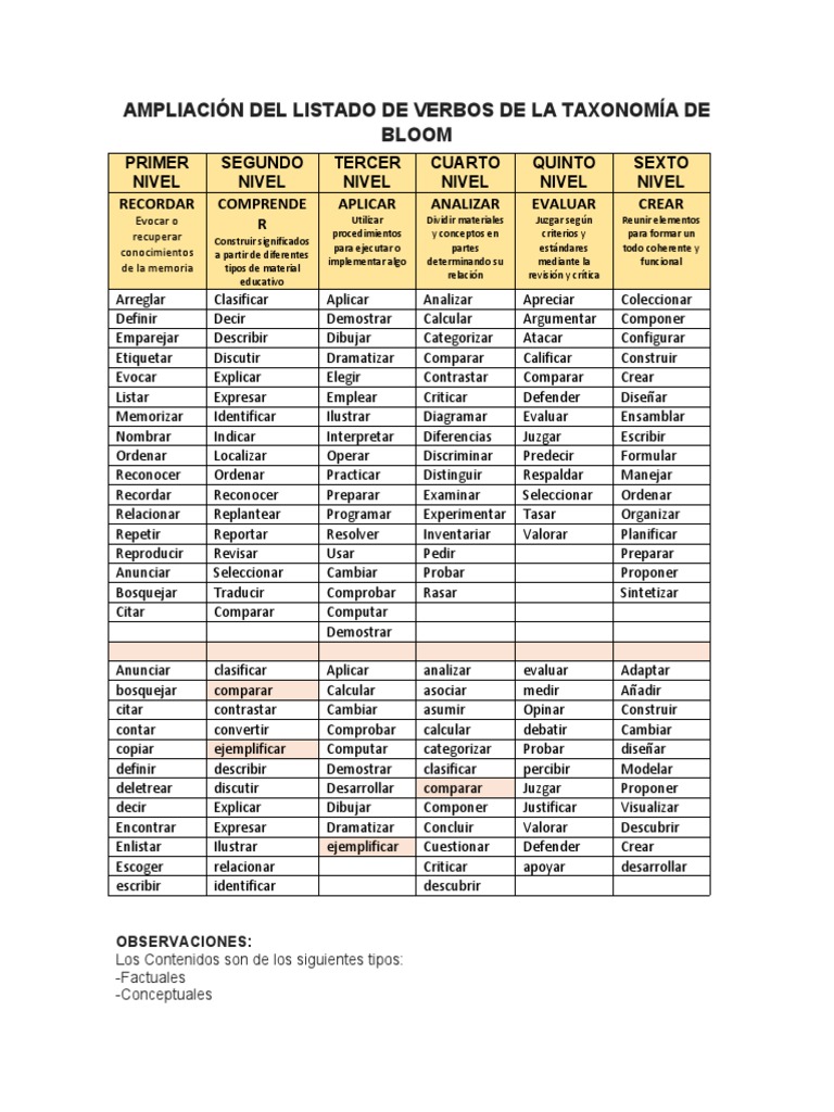 Complementos de Verbos para La Taxonomia de Bloom | PDF | Memoria ...