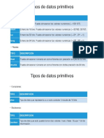 Tipos de Datos Primitivos: Tipo Descripción Byte Short Int Long