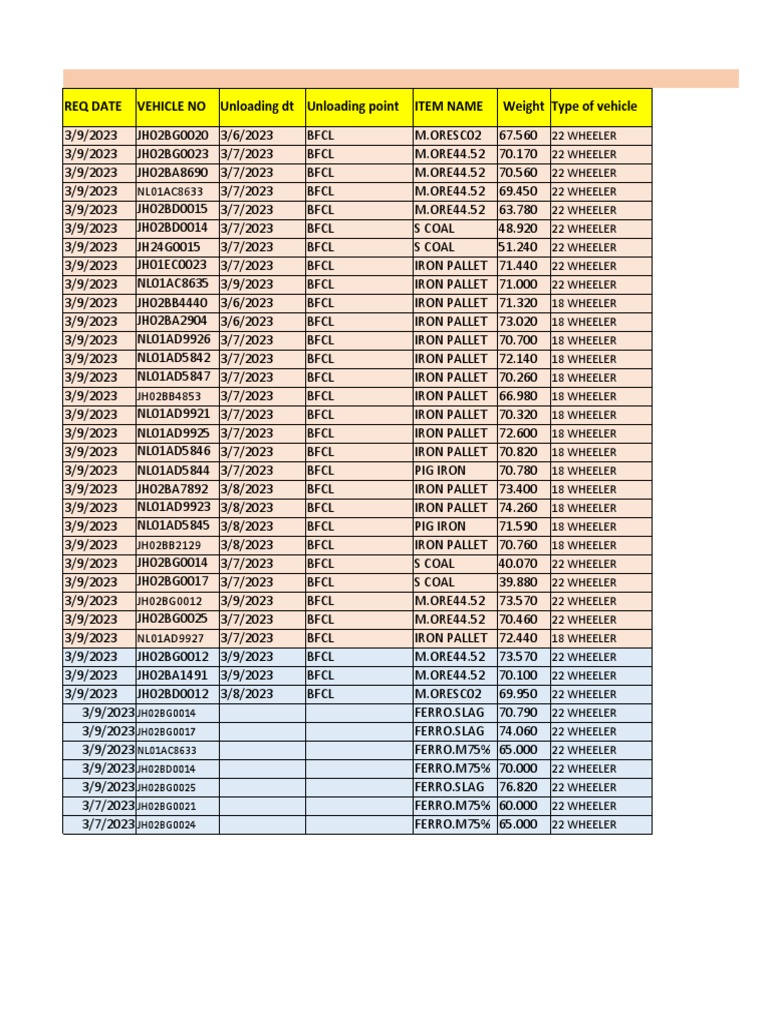 Bank Requirement Sheet 09-03-2023 REQ DATE VEHICLE NO Unloading DT ...