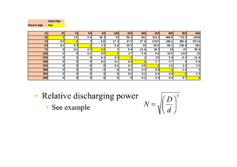 Relative Discharging Power of Pipe Line | PDF