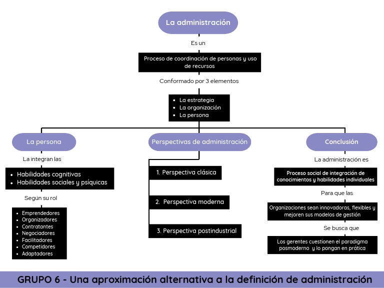 Mapa Conceptual de La Administración | PDF