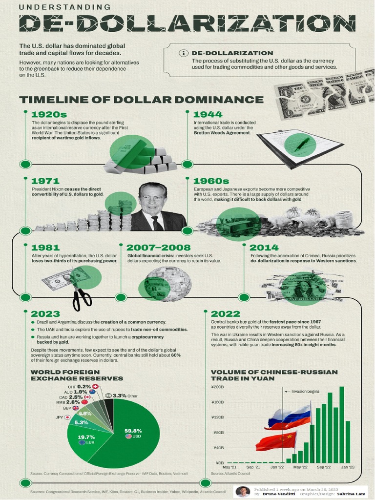 De Dollarization in Two Page | PDF