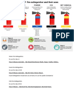 Type of Extinguishers & Their Uses