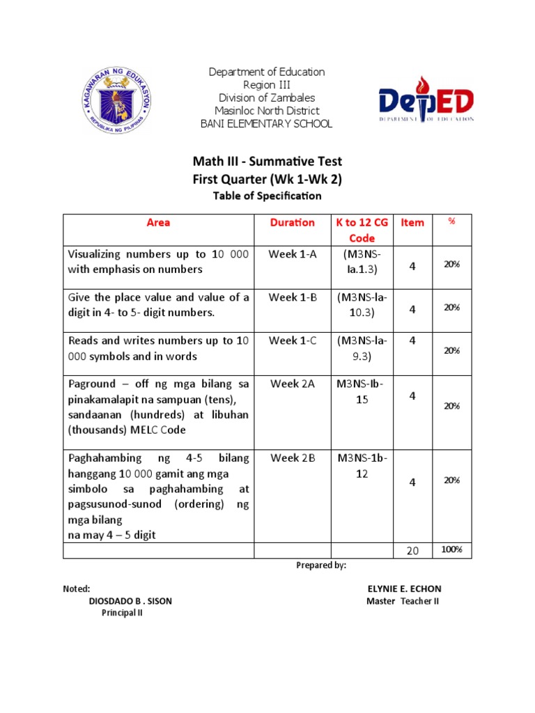 Math III - Summative Test First Quarter (WK 1-Wk 2) : Area Duration K To 12 CG Code Item | PDF