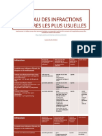 Tableau Des Infractions Routieres Les Plus Usuelles