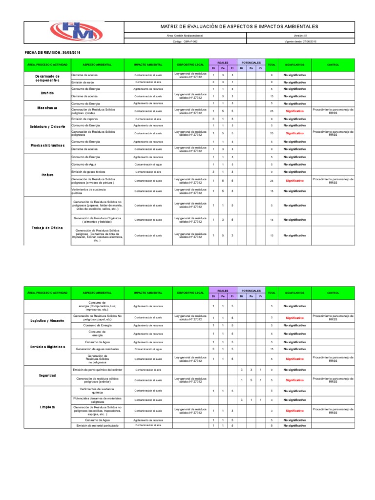 Matriz de Aspectos e Impactos | PDF | Contaminación | Residuos
