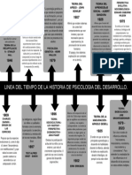 Linea Del Tiempo de La Historia de La Psicologia Del Desarrollo.