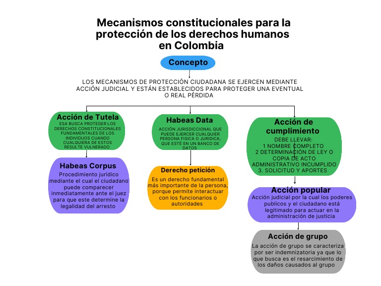 Mecanismos de Protección de Derechos en Colombia | PDF | Judicaturas ...