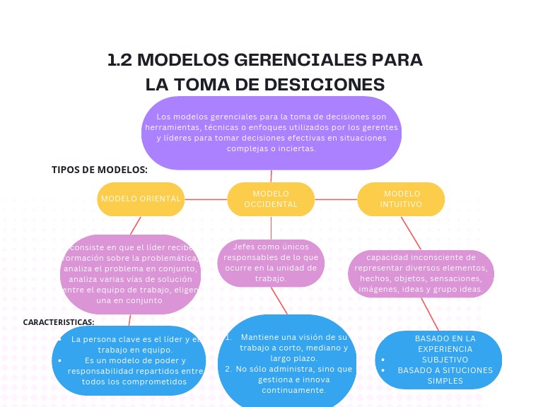 Modelos Gerenciales en Toma de Decisiones | PDF