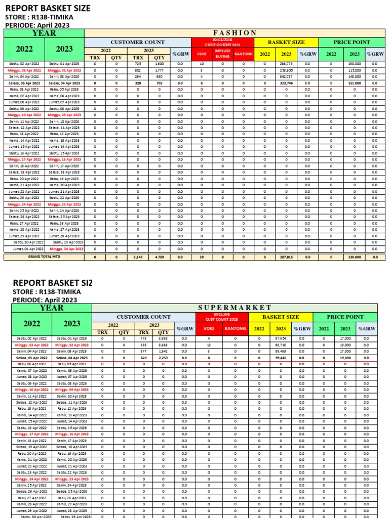 Analysis of Customer Count, Basket Size, and Price Point Data for a