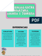 Diferencias Entre Conjetura, Axioma Y Teorema