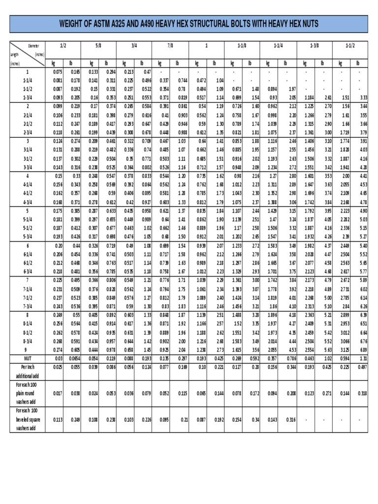 ASTM A325 Bolts | PDF