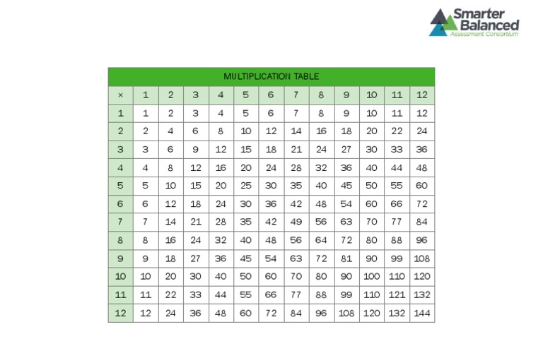 Tableau de multiplication CAASPP | PDF