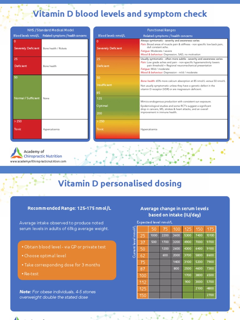 Normal Vitamin D Dosage